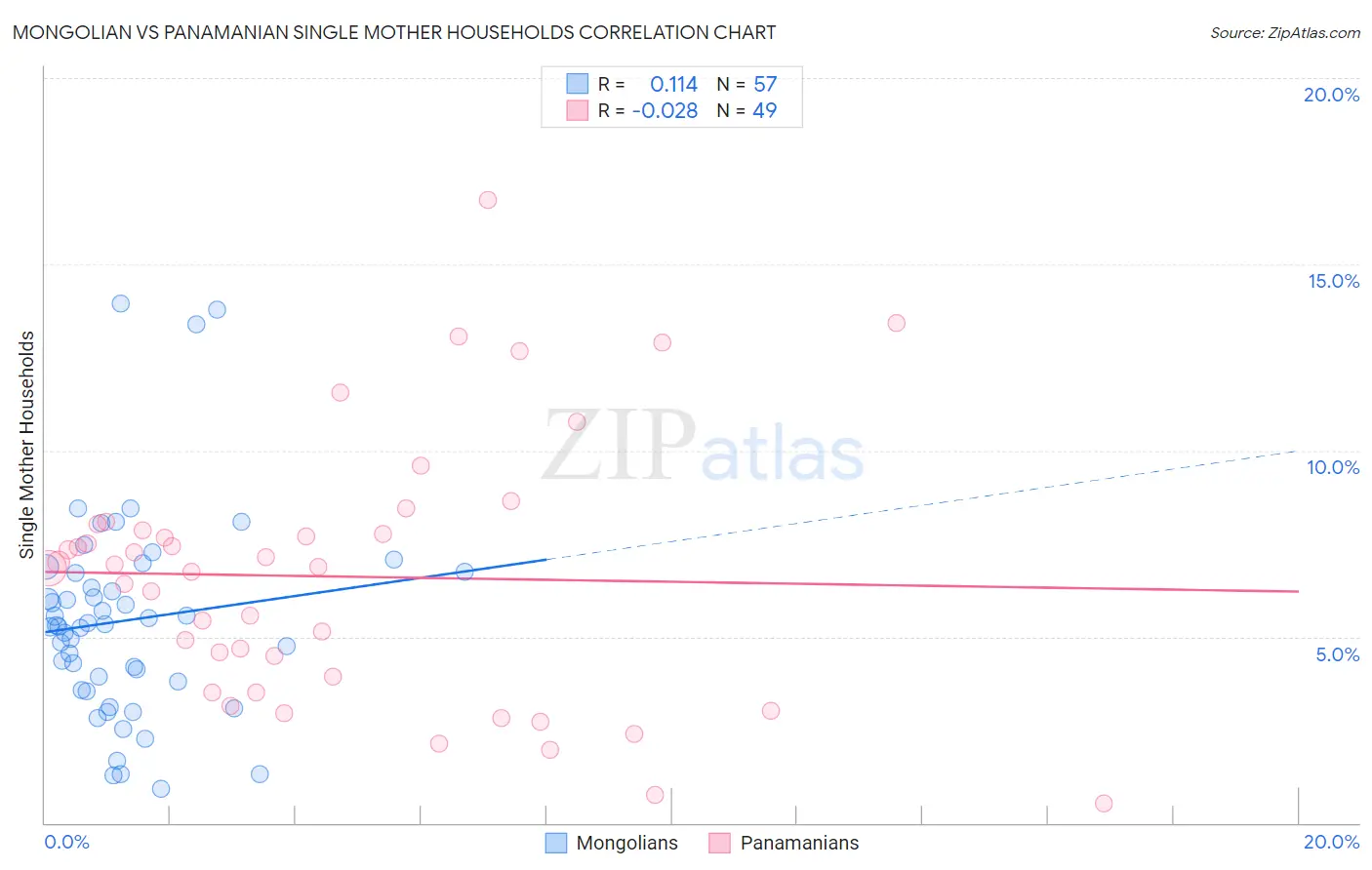 Mongolian vs Panamanian Single Mother Households