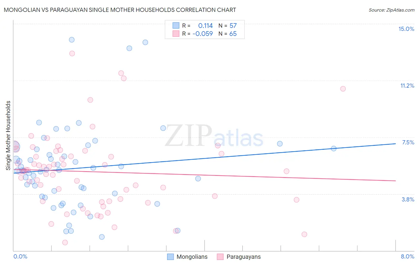 Mongolian vs Paraguayan Single Mother Households