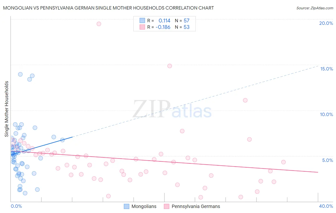 Mongolian vs Pennsylvania German Single Mother Households