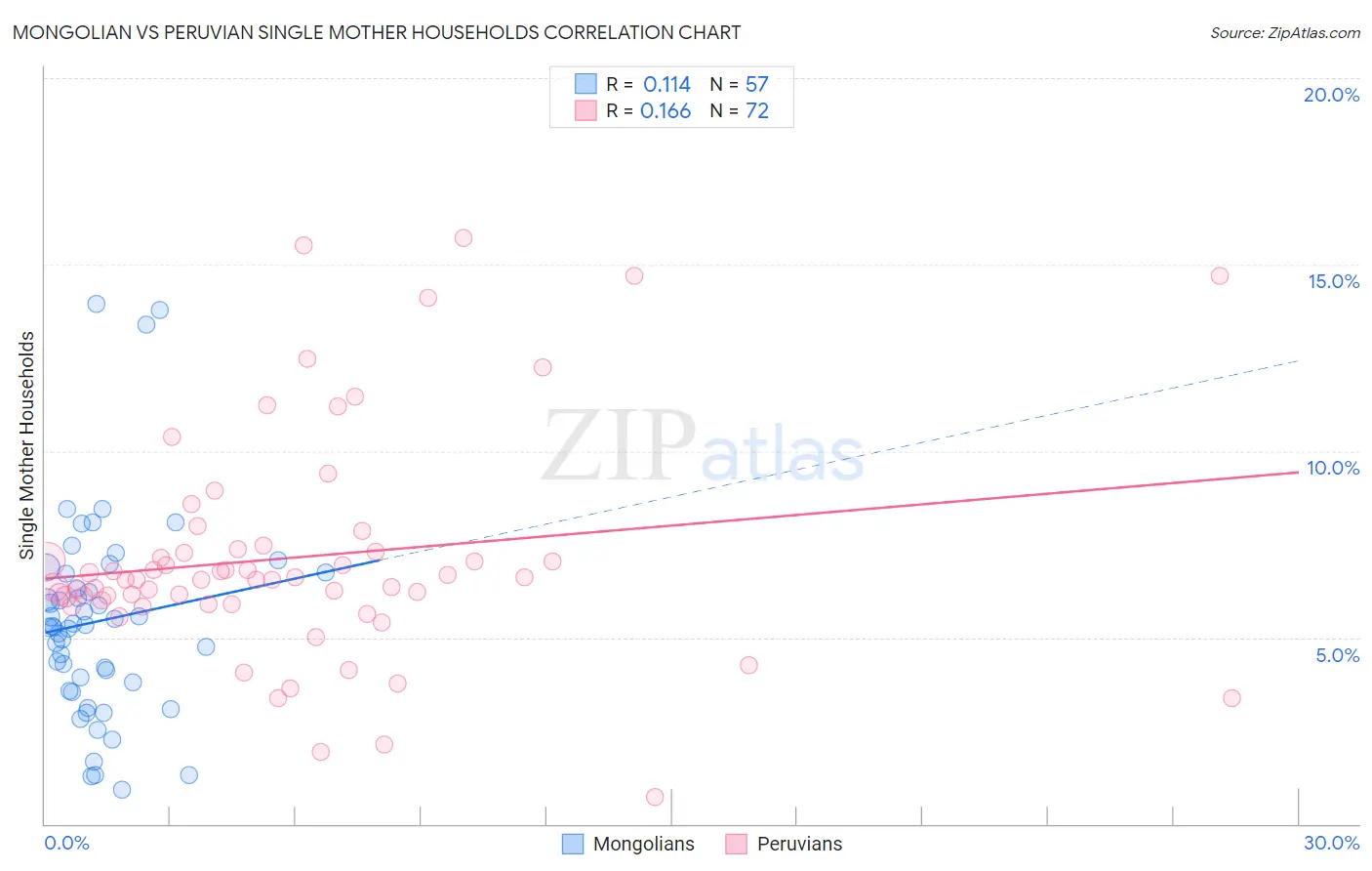 Mongolian vs Peruvian Single Mother Households