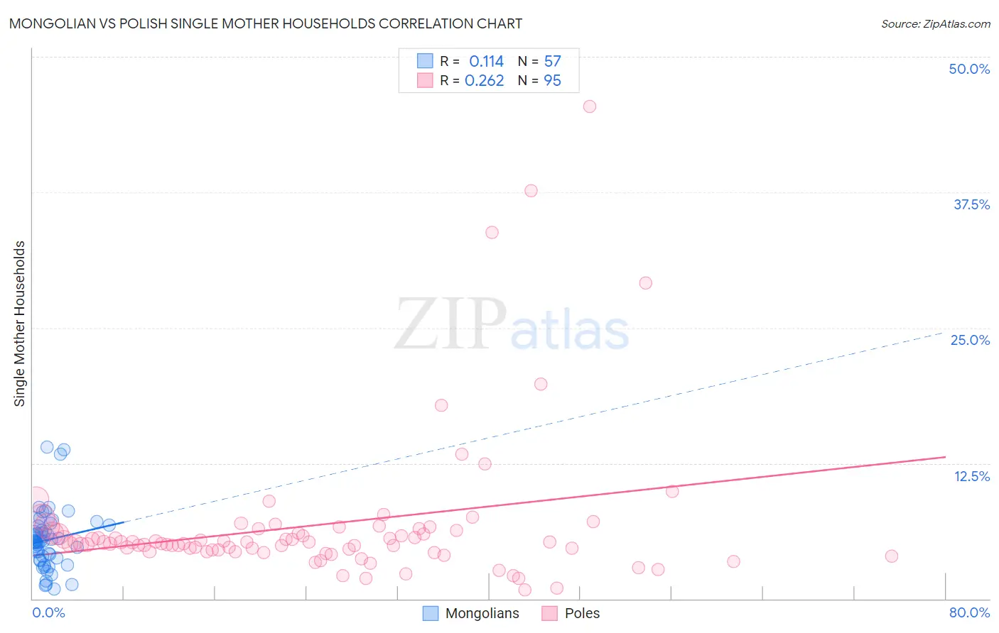 Mongolian vs Polish Single Mother Households