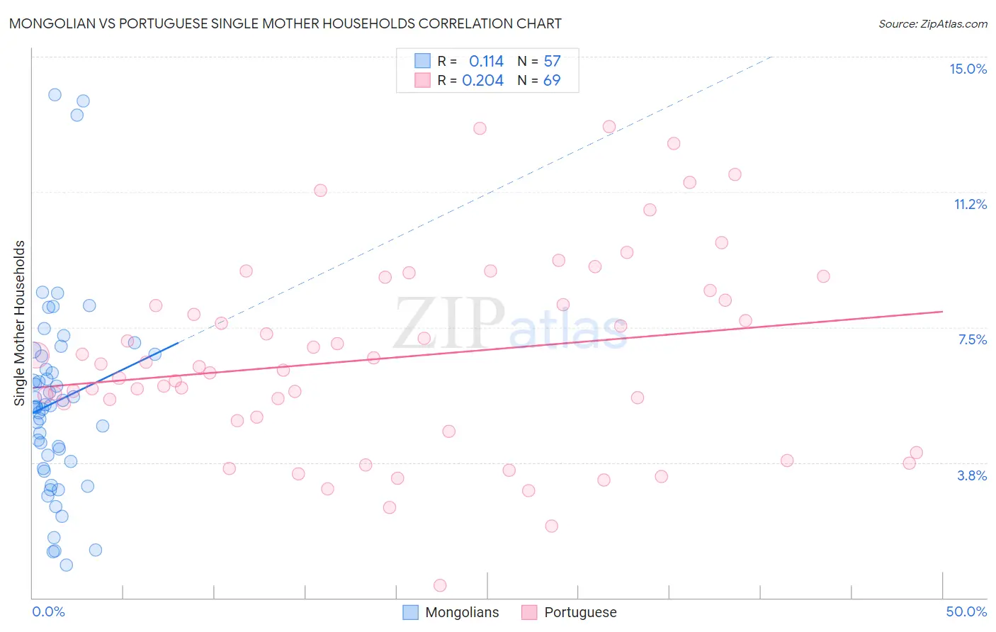 Mongolian vs Portuguese Single Mother Households