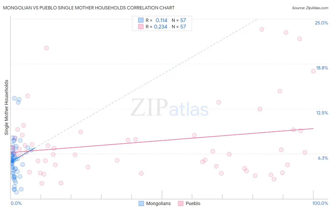 Mongolian vs Pueblo Single Mother Households