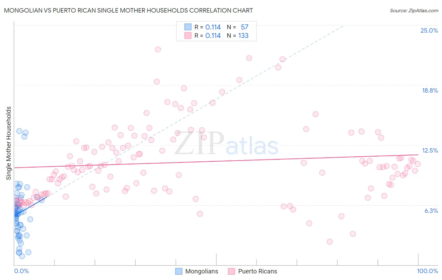 Mongolian vs Puerto Rican Single Mother Households