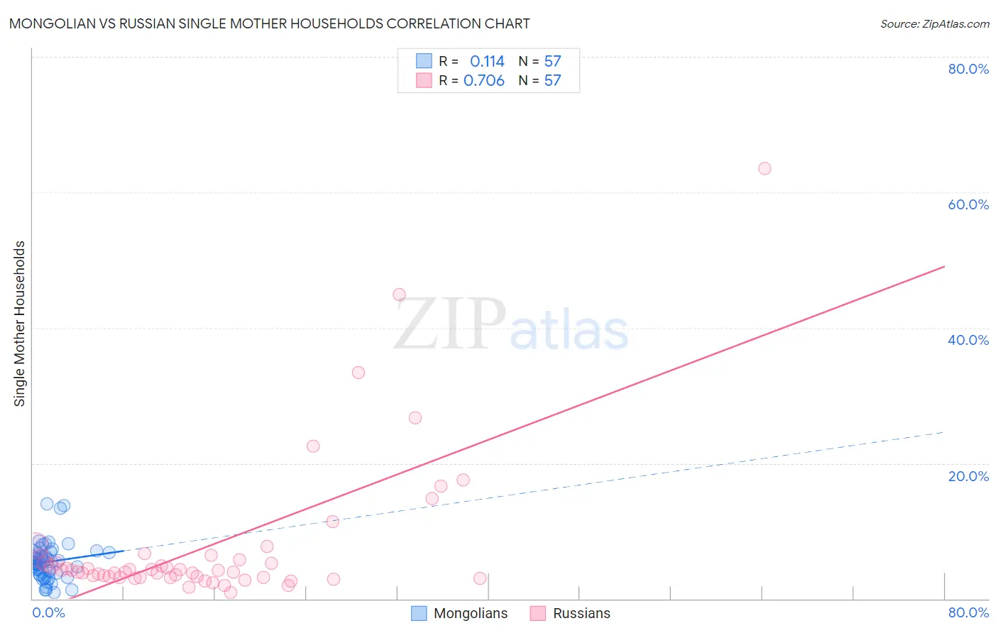 Mongolian vs Russian Single Mother Households