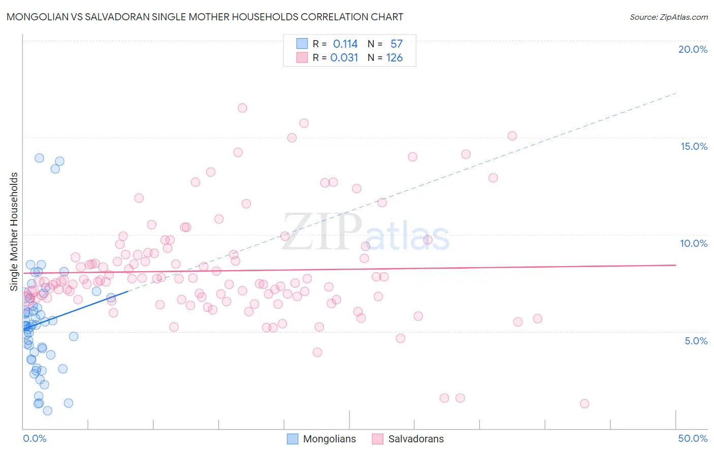 Mongolian vs Salvadoran Single Mother Households