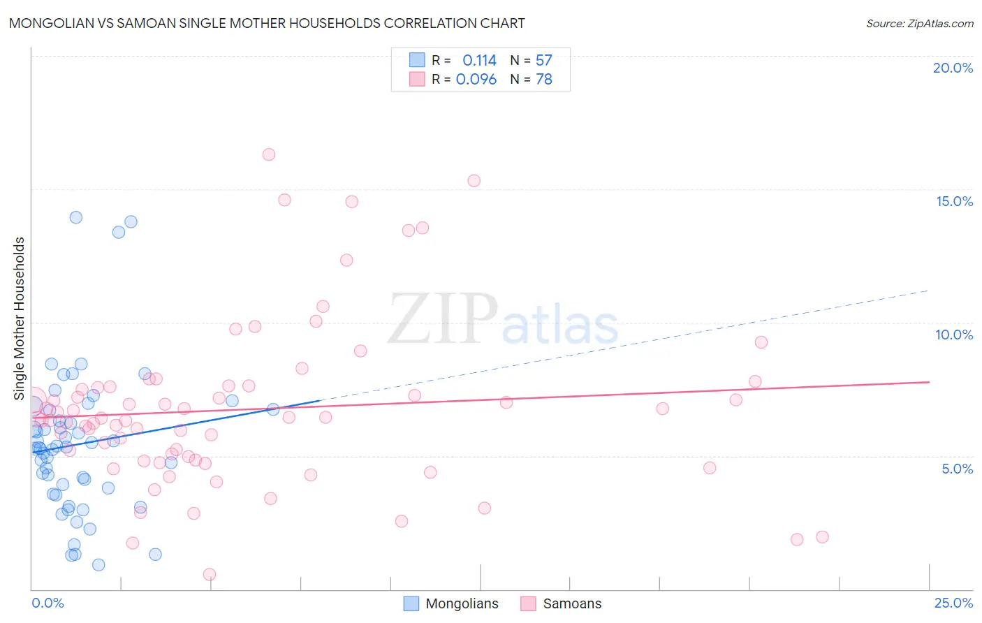 Mongolian vs Samoan Single Mother Households
