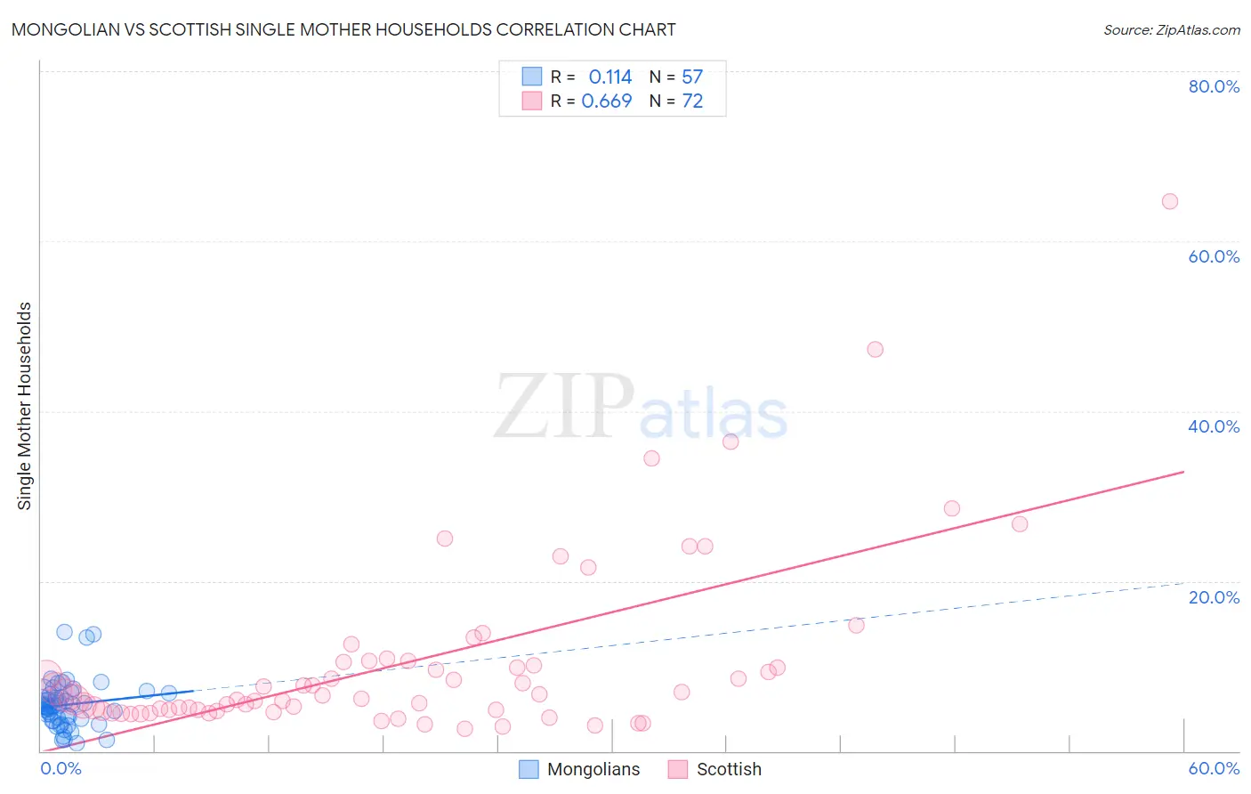 Mongolian vs Scottish Single Mother Households