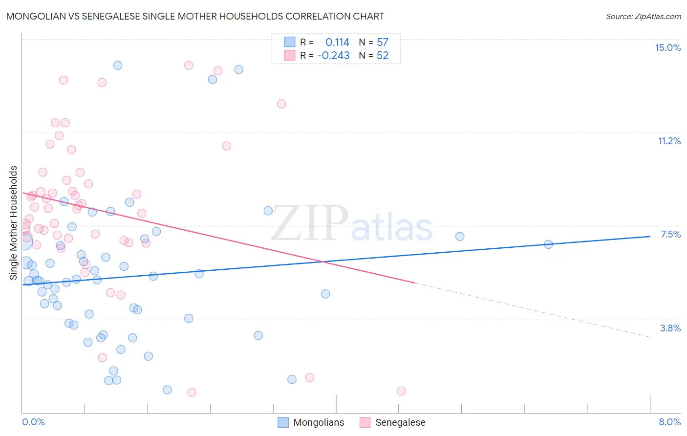 Mongolian vs Senegalese Single Mother Households