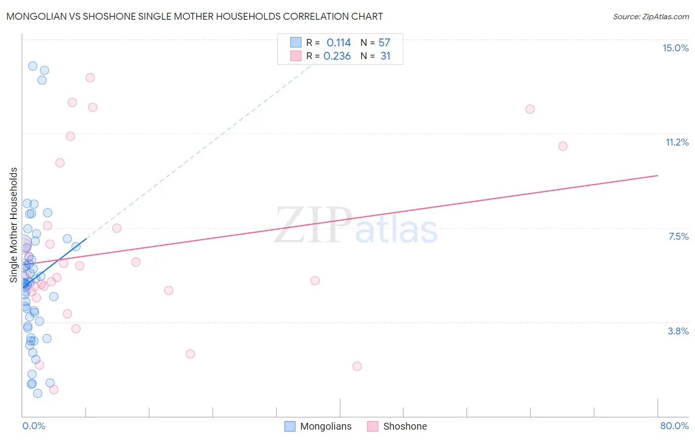 Mongolian vs Shoshone Single Mother Households