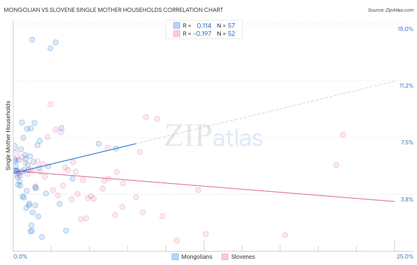 Mongolian vs Slovene Single Mother Households