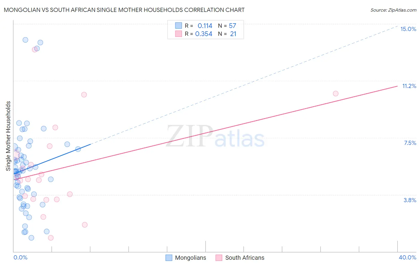 Mongolian vs South African Single Mother Households