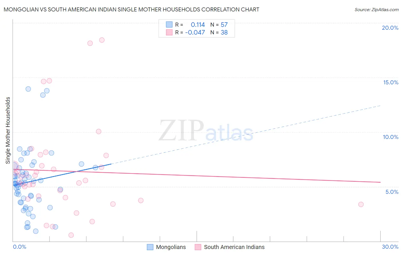 Mongolian vs South American Indian Single Mother Households