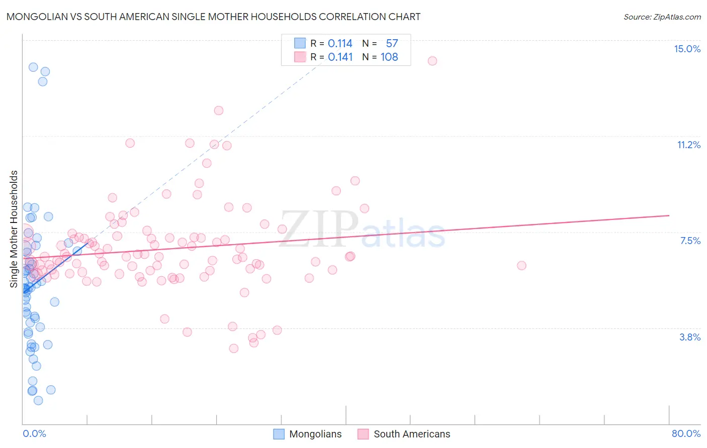 Mongolian vs South American Single Mother Households