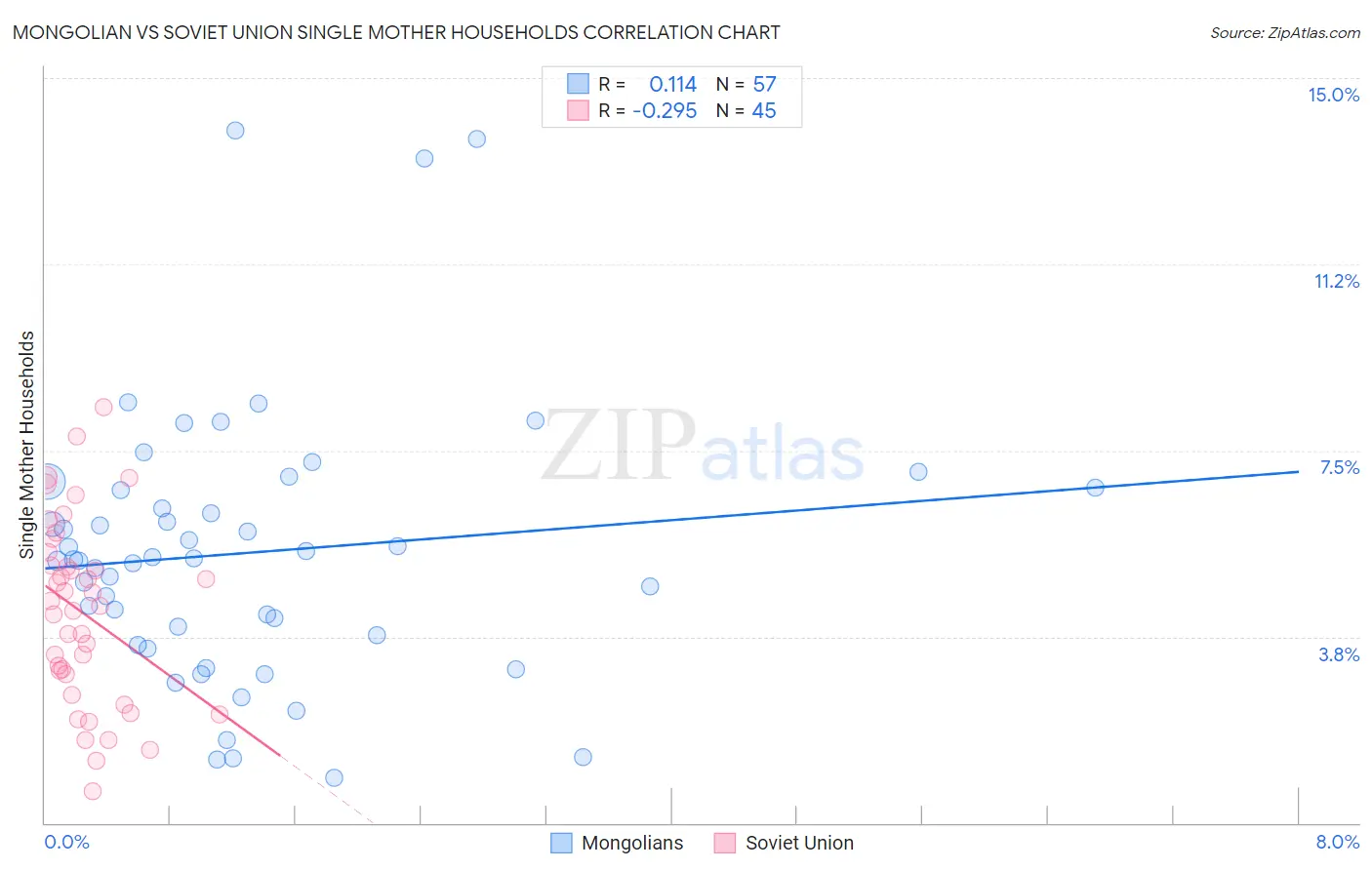 Mongolian vs Soviet Union Single Mother Households