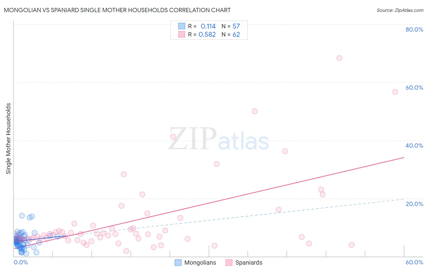 Mongolian vs Spaniard Single Mother Households