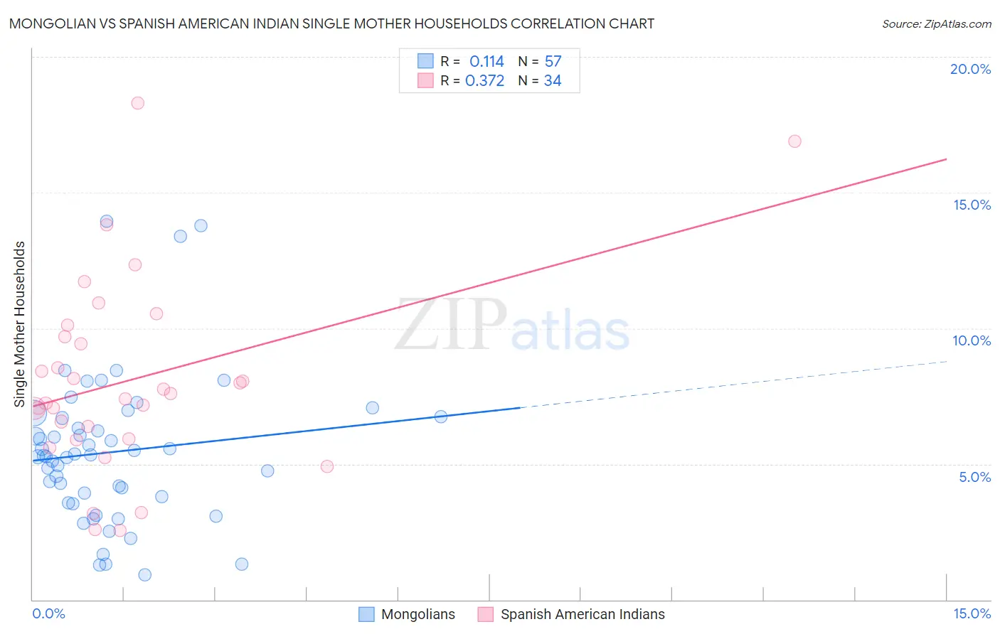 Mongolian vs Spanish American Indian Single Mother Households