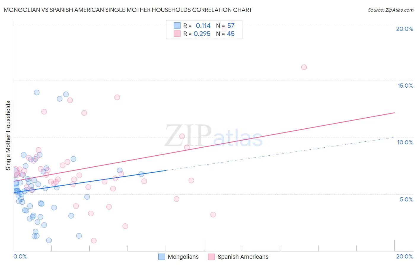 Mongolian vs Spanish American Single Mother Households