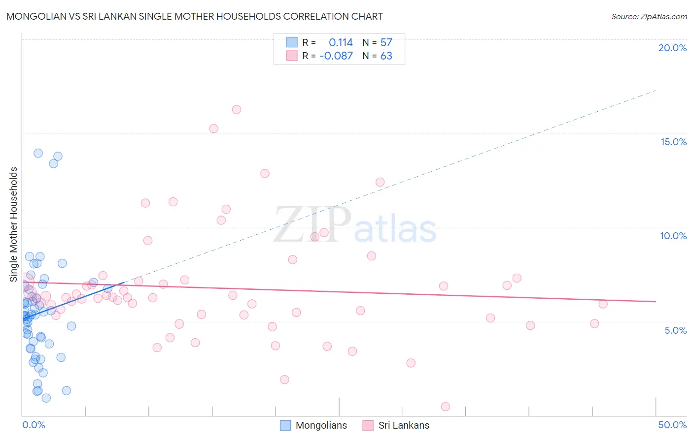 Mongolian vs Sri Lankan Single Mother Households