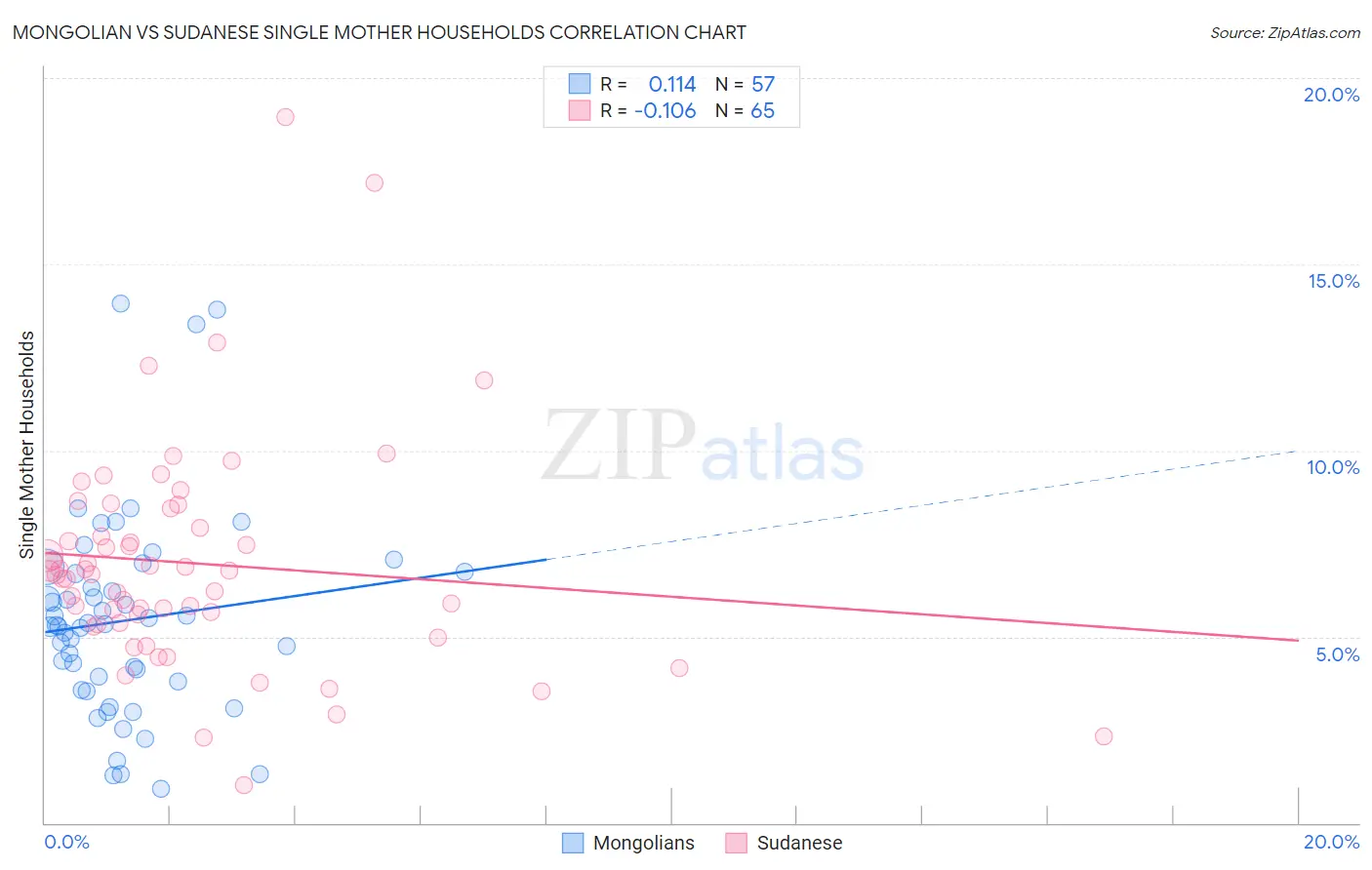 Mongolian vs Sudanese Single Mother Households