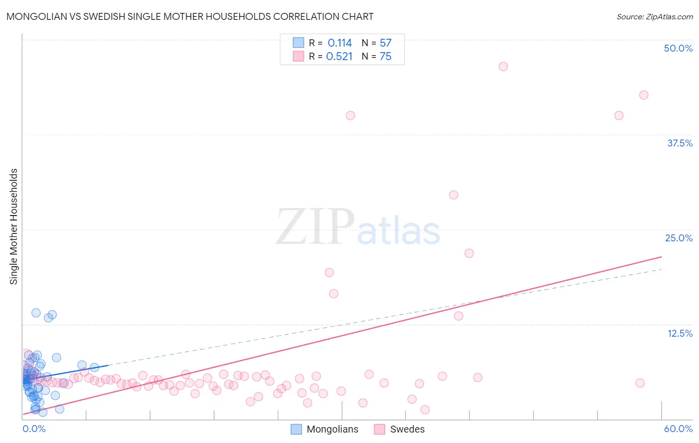 Mongolian vs Swedish Single Mother Households