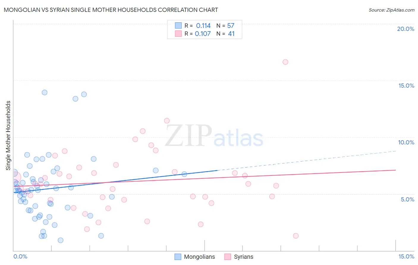 Mongolian vs Syrian Single Mother Households