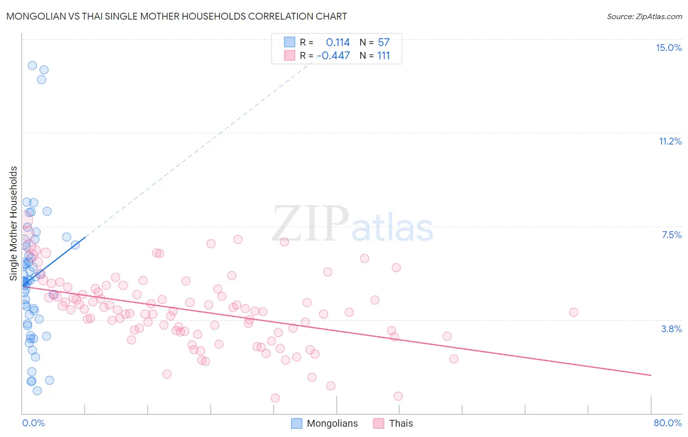 Mongolian vs Thai Single Mother Households