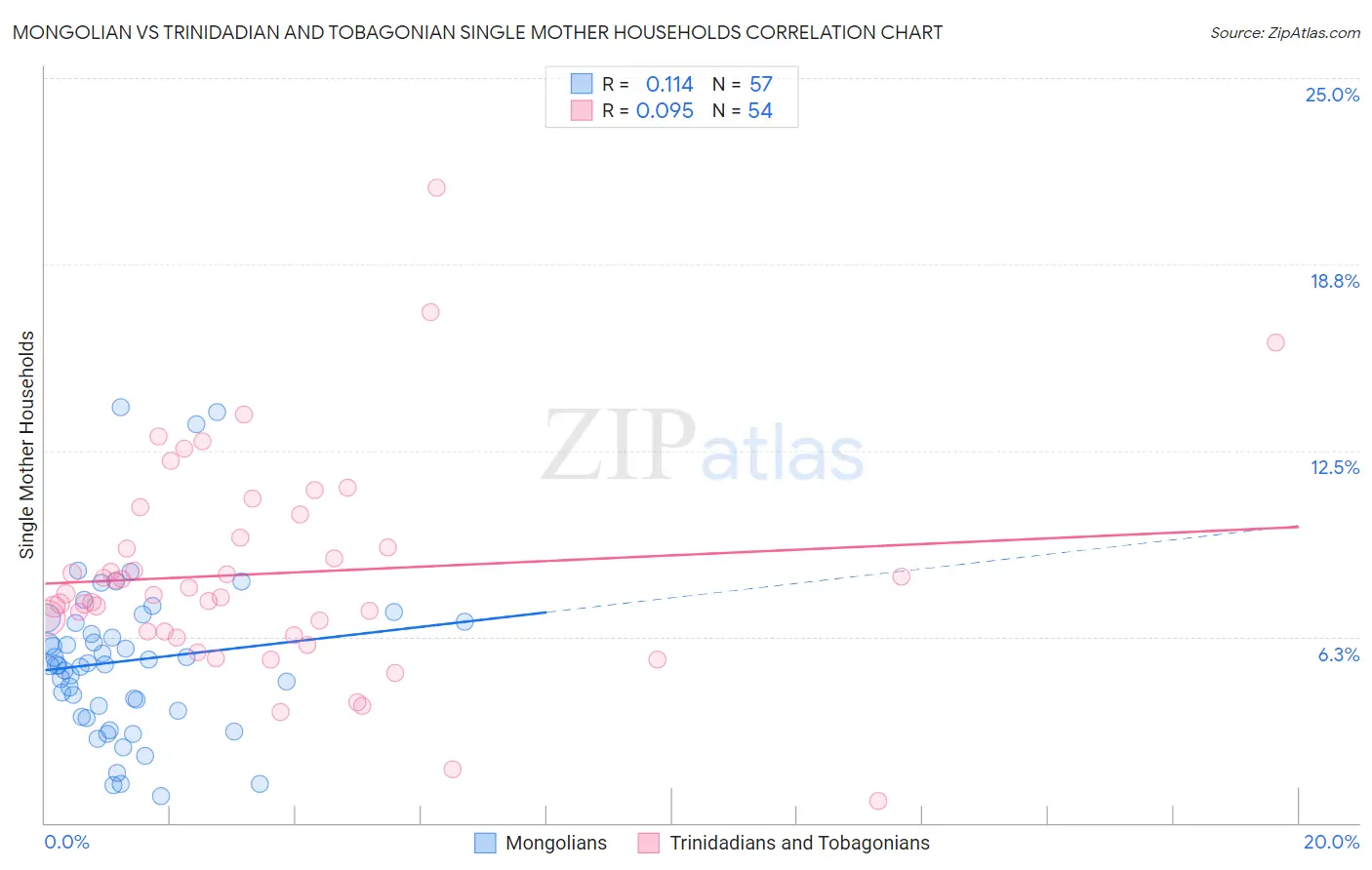 Mongolian vs Trinidadian and Tobagonian Single Mother Households