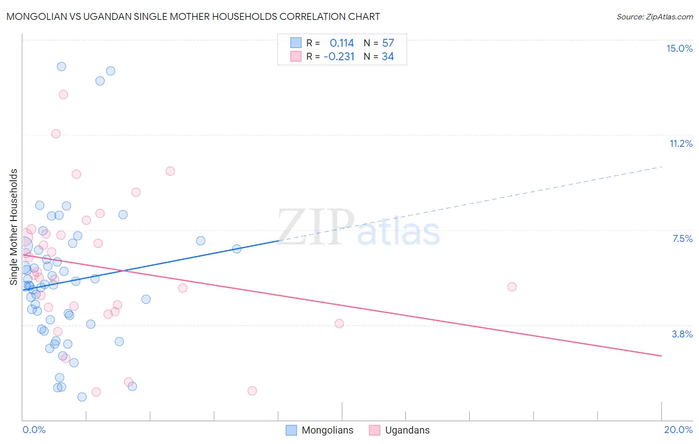 Mongolian vs Ugandan Single Mother Households