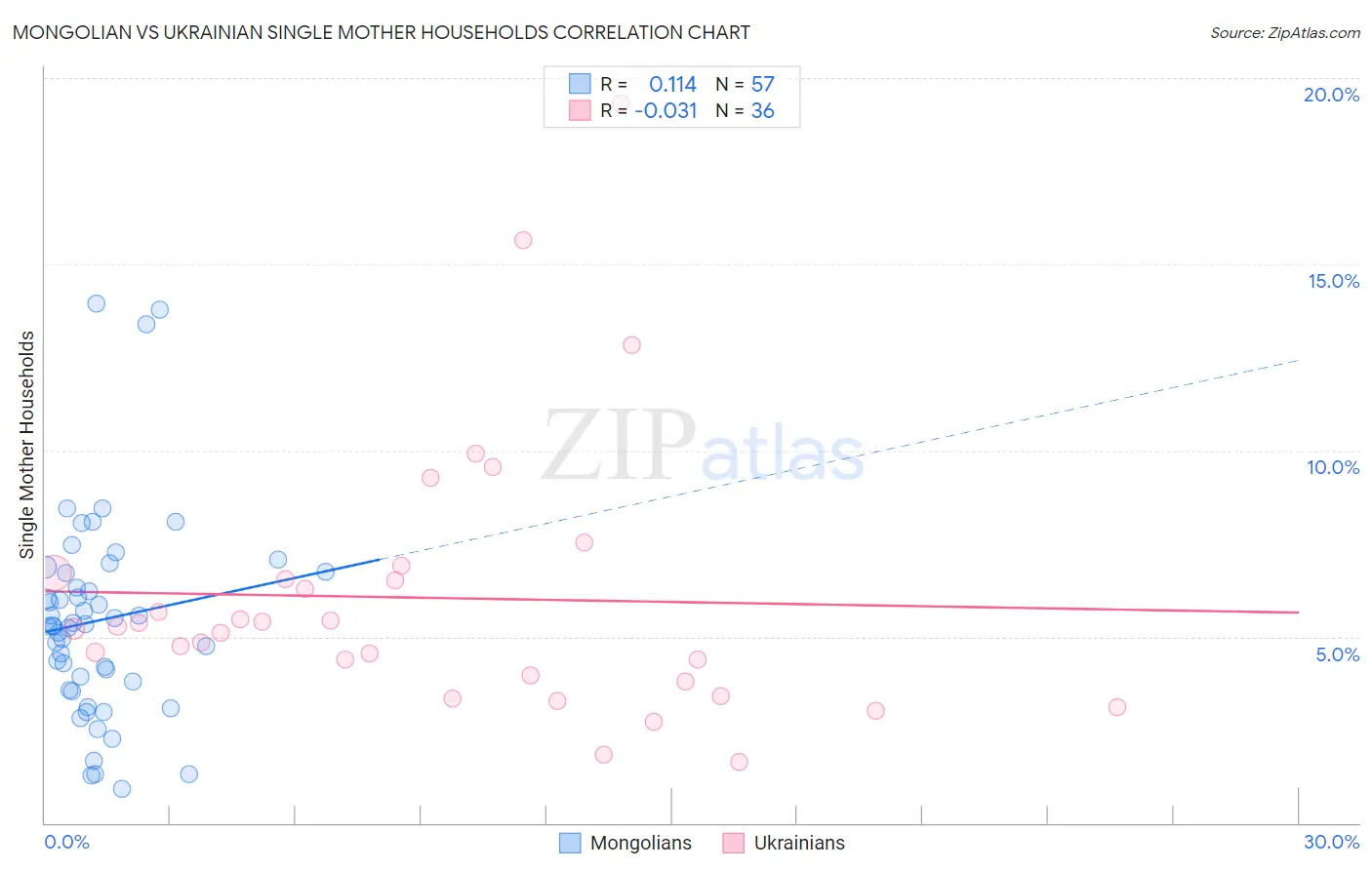 Mongolian vs Ukrainian Single Mother Households