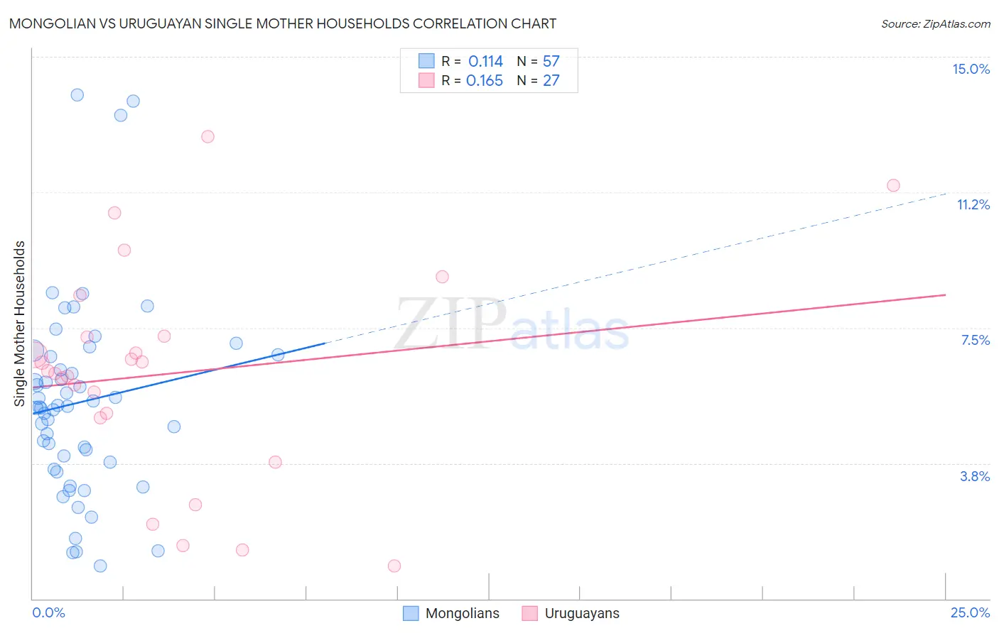 Mongolian vs Uruguayan Single Mother Households