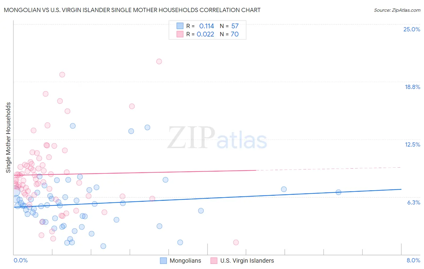 Mongolian vs U.S. Virgin Islander Single Mother Households