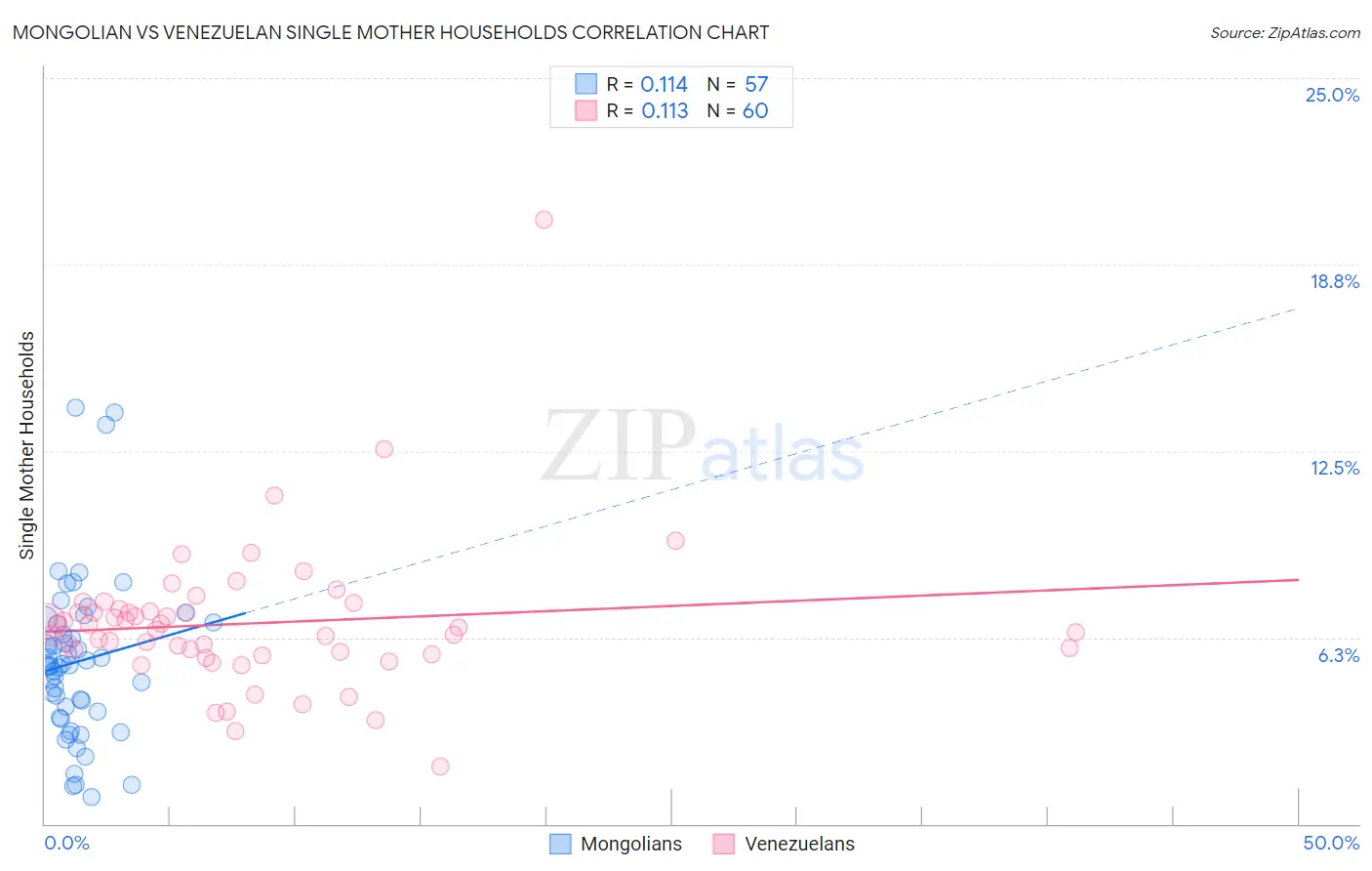 Mongolian vs Venezuelan Single Mother Households