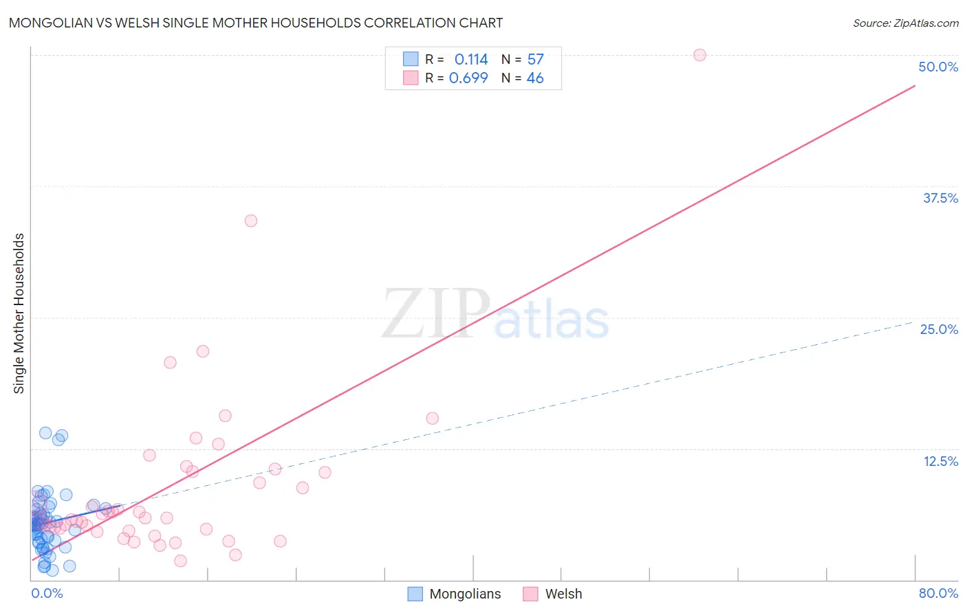 Mongolian vs Welsh Single Mother Households