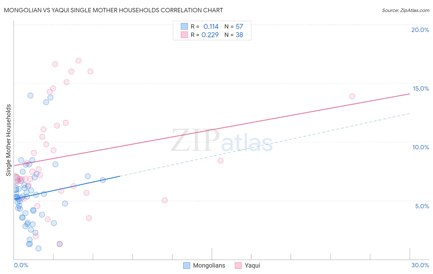Mongolian vs Yaqui Single Mother Households