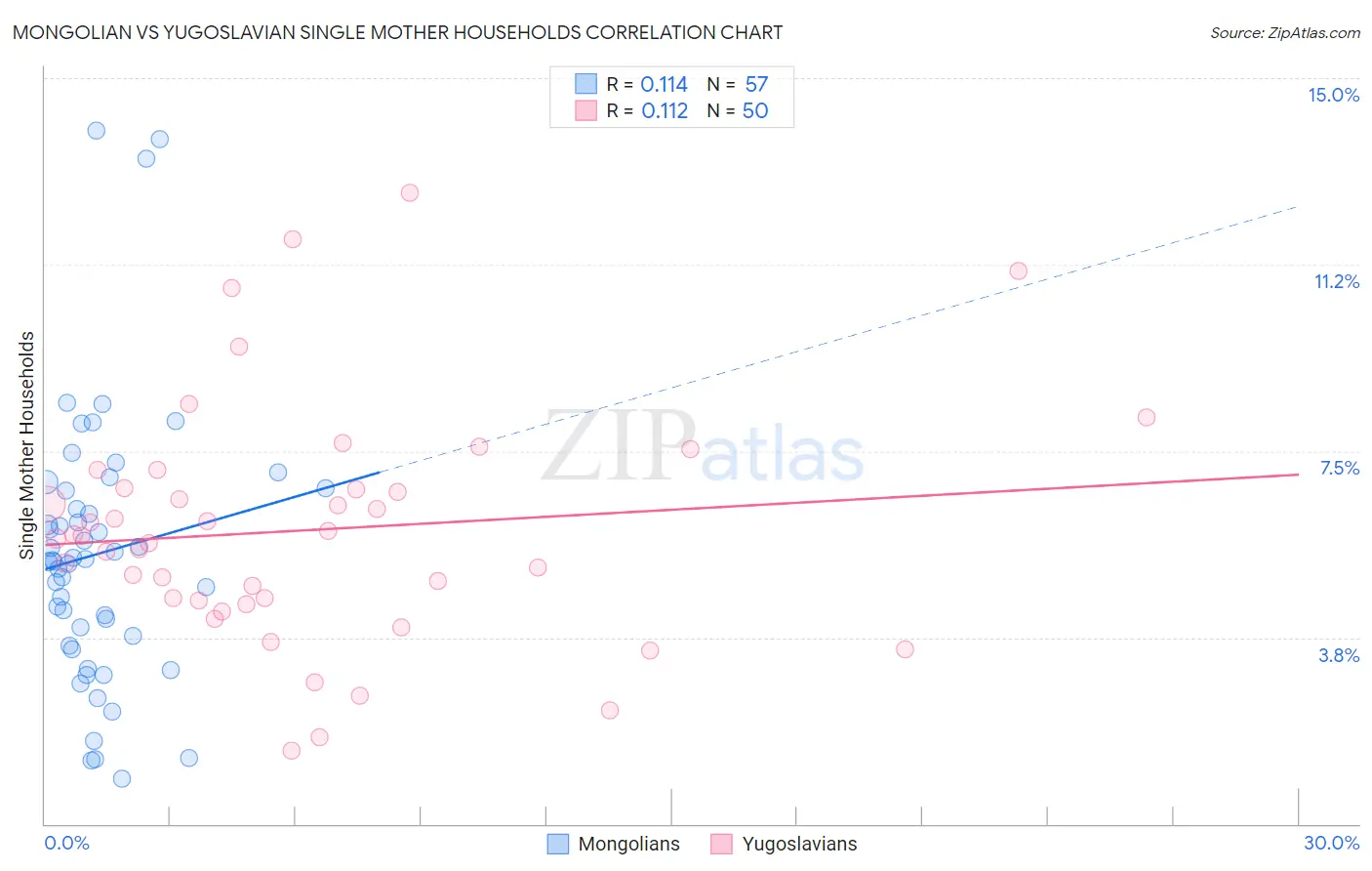 Mongolian vs Yugoslavian Single Mother Households