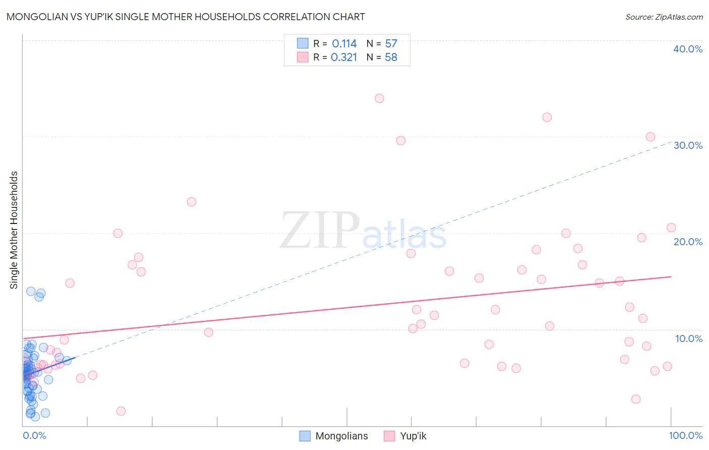 Mongolian vs Yup'ik Single Mother Households
