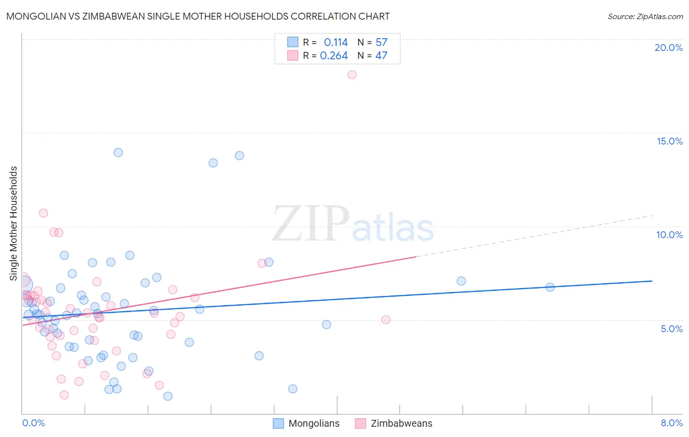 Mongolian vs Zimbabwean Single Mother Households