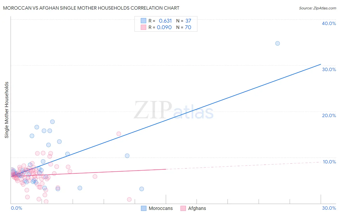 Moroccan vs Afghan Single Mother Households