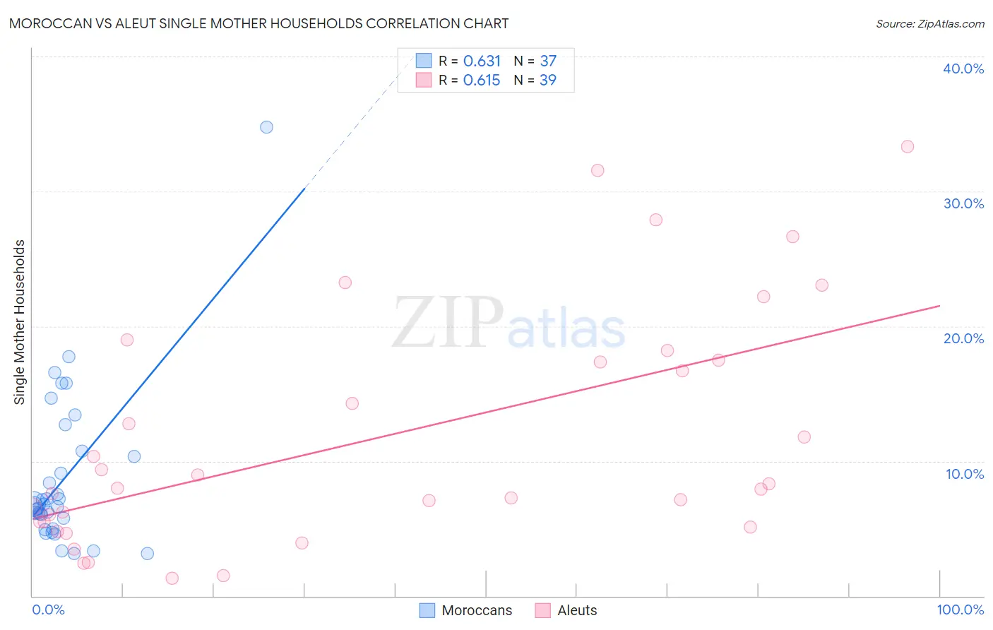 Moroccan vs Aleut Single Mother Households