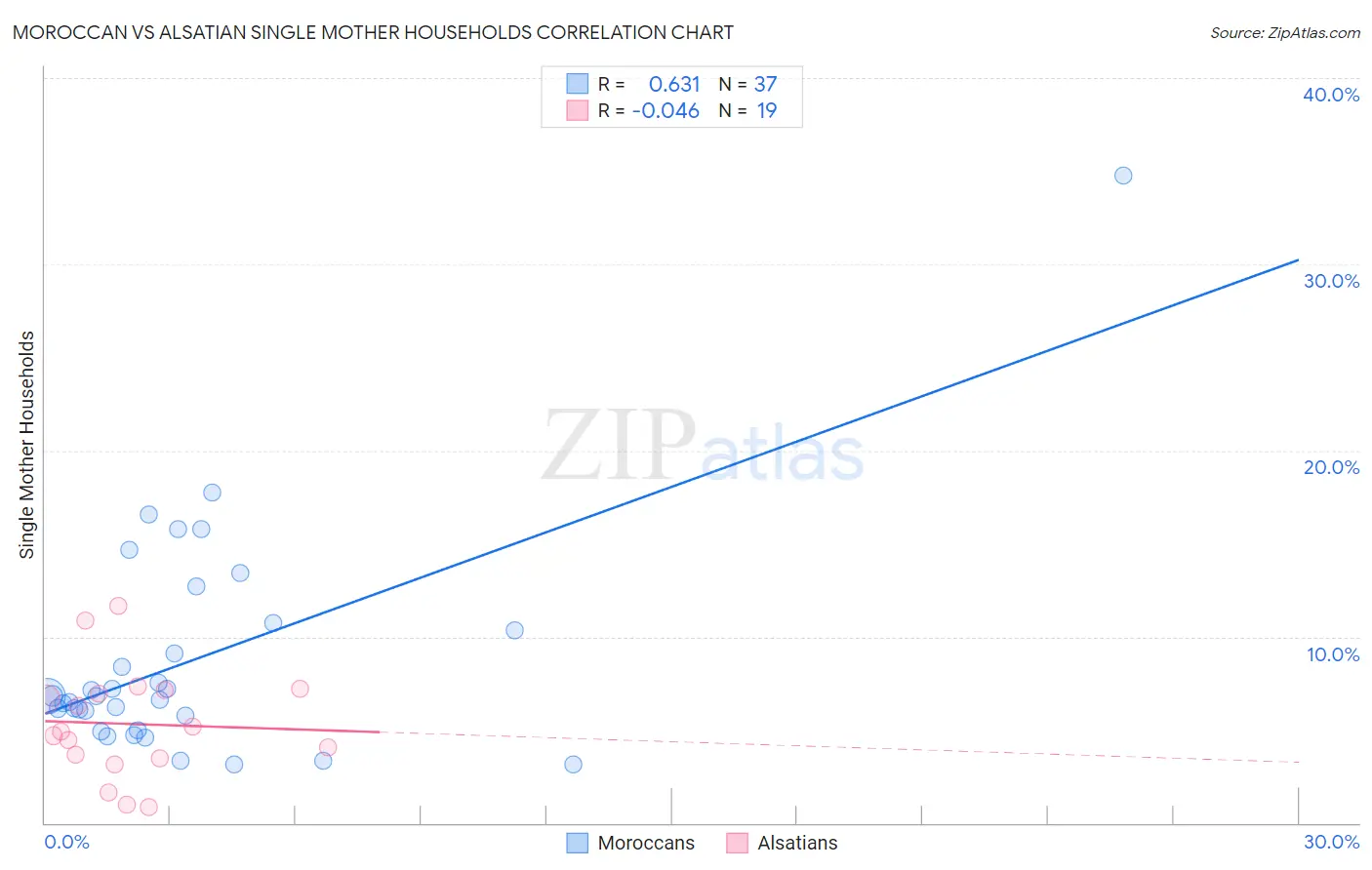 Moroccan vs Alsatian Single Mother Households