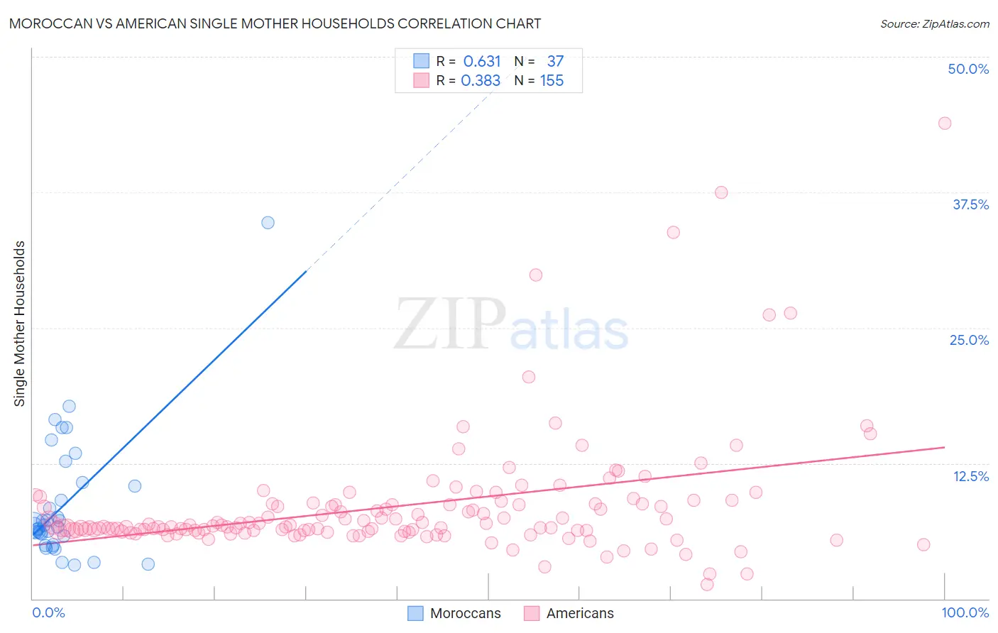 Moroccan vs American Single Mother Households