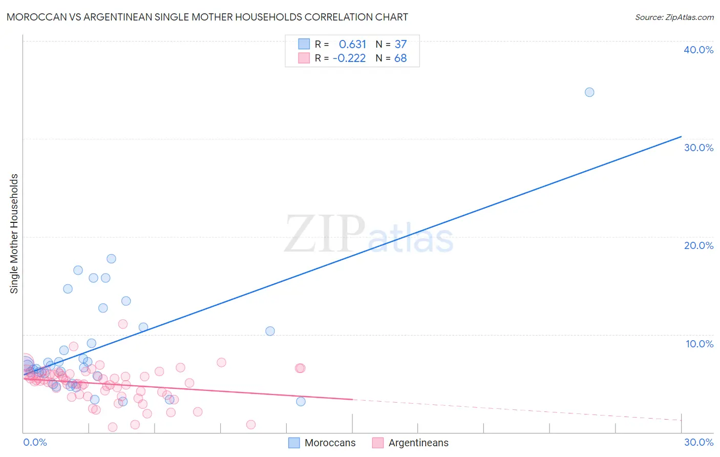 Moroccan vs Argentinean Single Mother Households
