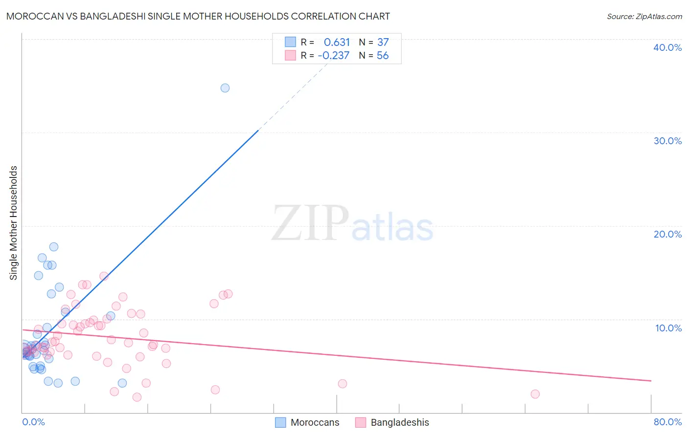 Moroccan vs Bangladeshi Single Mother Households