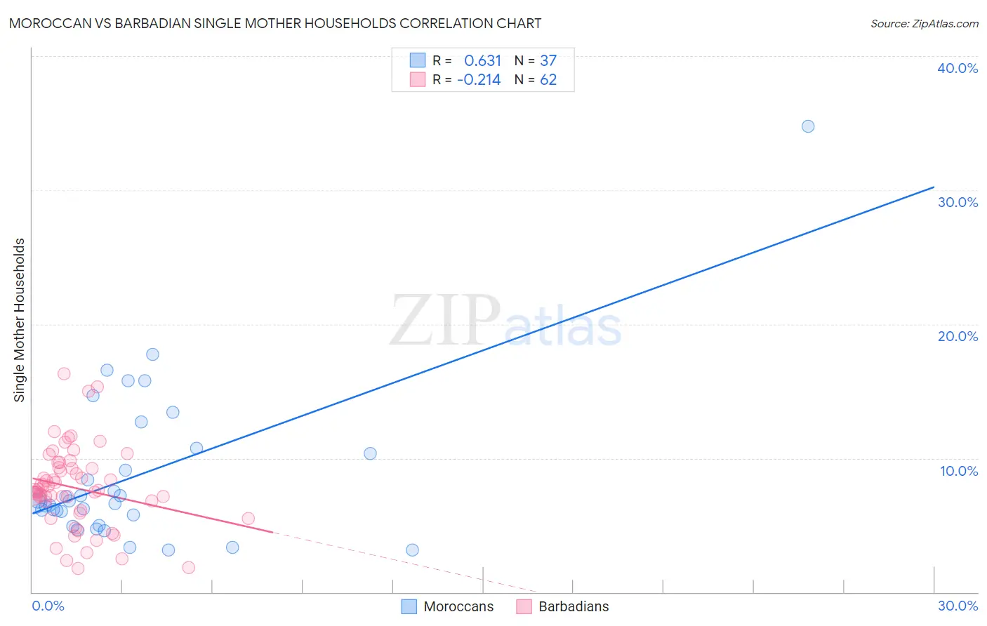 Moroccan vs Barbadian Single Mother Households