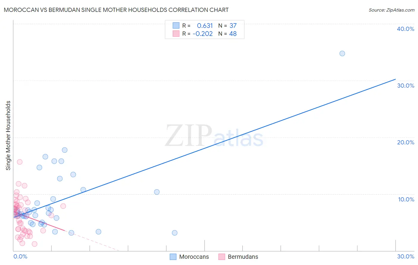 Moroccan vs Bermudan Single Mother Households