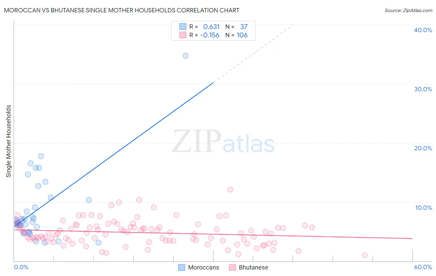 Moroccan vs Bhutanese Single Mother Households