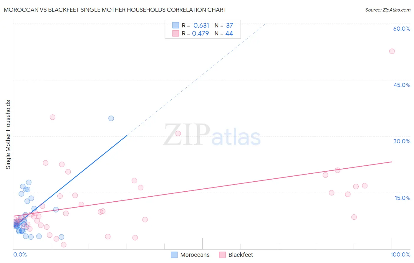 Moroccan vs Blackfeet Single Mother Households