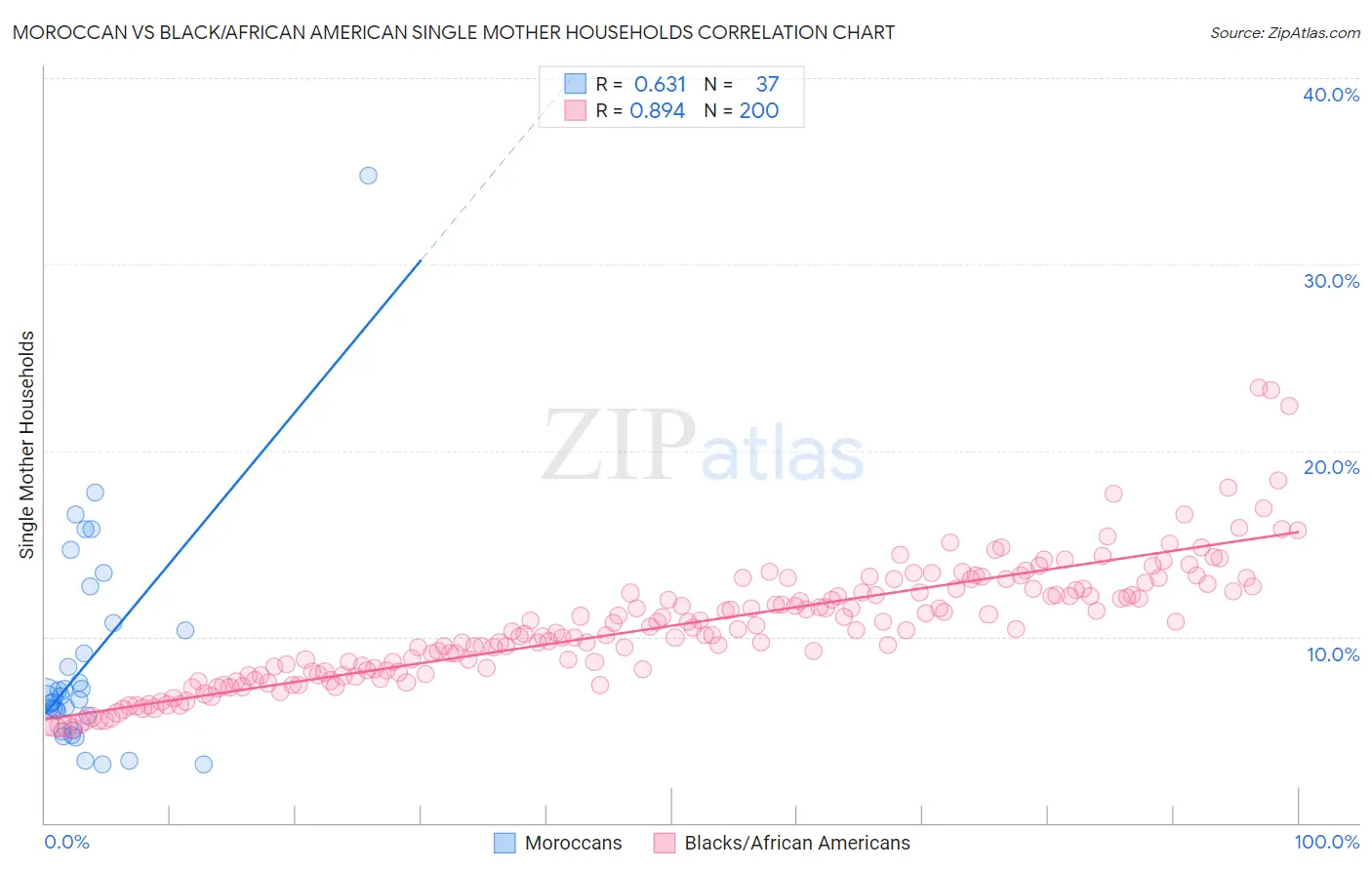 Moroccan vs Black/African American Single Mother Households