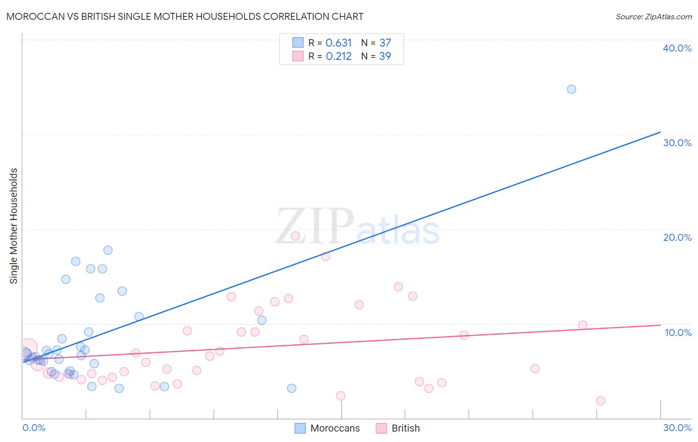 Moroccan vs British Single Mother Households